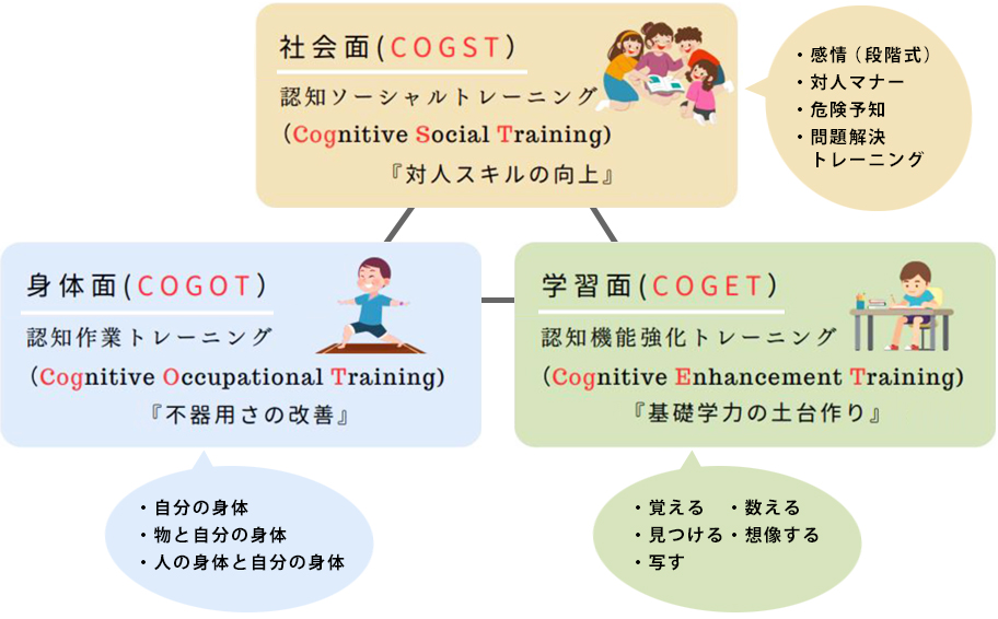 コグトレプログラムの構成